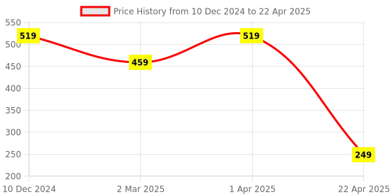 myntra.com Vembley  Gold-Plated Spinner Cubic Zirconia Studded Adjustable Ring vembley Price History Graph from 10 Dec 2024 to 22 Apr 2025