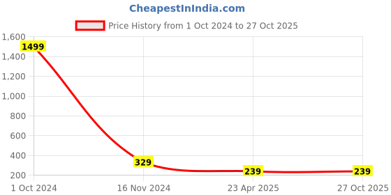 myntra.com Vembley Gold-Plated Triple Layered Necklace vembley Price History Graph from 1 Oct 2024 to 26 Oct 2025