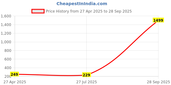 myntra.com Vembley Gold-Plated Triple Layered Stars & Moon Pendant Necklace vembley Price History Graph from 27 Apr 2025 to 28 Sep 2025
