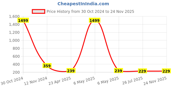 myntra.com Vembley Gold-Toned Set Of 12 Contemporary Studs Earrings vembley Price History Graph from 30 Oct 2024 to 23 Nov 2025
