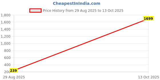 myntra.com Vembley Gold-toned Square AD-Pearl Drop Earrings vembley Price History Graph from 29 Aug 2025 to 13 Oct 2025