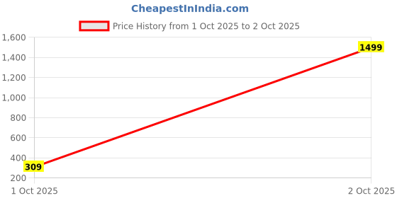 myntra.com Vembley Korean Floral Stone Studded Ear Cuff Earrings With Long Chain vembley Price History Graph from 1 Oct 2025 to 2 Oct 2025