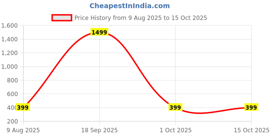 myntra.com Vembley Maroon 24 Pcs Reusable Artificial Nails vembley Price History Graph from 9 Aug 2025 to 15 Oct 2025