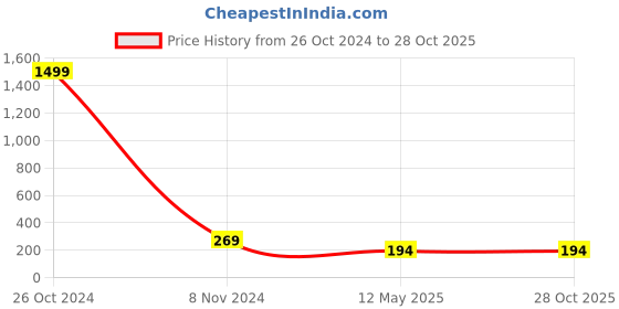 myntra.com Vembley Men Red & Gold-toned Beaded Thread Rakhi vembley Price History Graph from 26 Oct 2024 to 27 Oct 2025