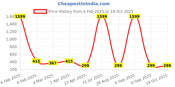 myntra.com Vembley Pack Of 2 Gold-Toned Spiked Drop Earrings vembley Price History Graph from 6 Feb 2025 to 18 Oct 2025