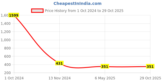 myntra.com Vembley Pack Of 2  Gold-Toned Spiked Ear Cuff vembley Price History Graph from 1 Oct 2024 to 28 Oct 2025
