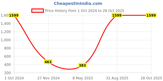 myntra.com Vembley Pack Of 2 Gold-Toned Spiked Ear Cuff vembley Price History Graph from 1 Oct 2024 to 28 Oct 2025