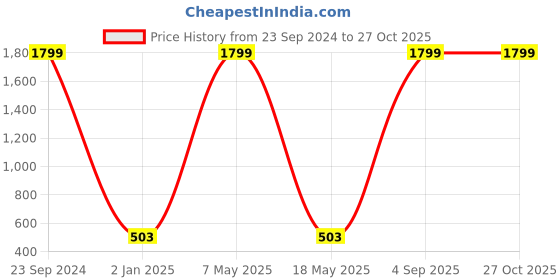 myntra.com Vembley Pack Of 3 Gold-Toned Spiked Ear Cuff Earrings vembley Price History Graph from 23 Sep 2024 to 27 Oct 2025