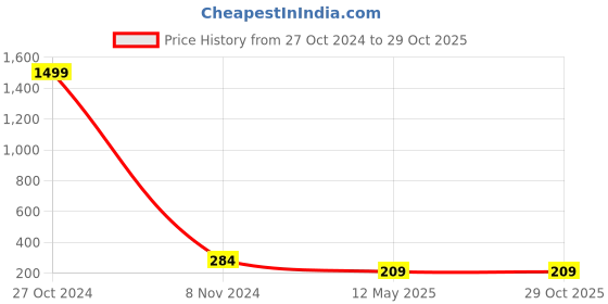 myntra.com Vembley Red & White Pearl Beaded Thread Rakhi vembley Price History Graph from 27 Oct 2024 to 29 Oct 2025
