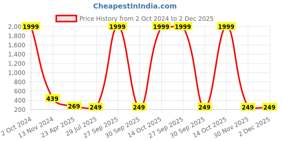 myntra.com Vembley Rose Gold & White Rose Gold-Plated Enamelled Necklace vembley Price History Graph from 2 Oct 2024 to 1 Dec 2025