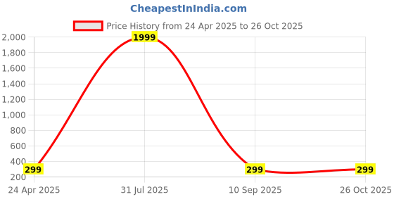 myntra.com Vembley Set of 12 Gold-Plated Contemporary Studs vembley Price History Graph from 24 Apr 2025 to 26 Oct 2025