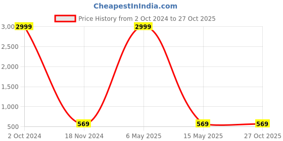 myntra.com Vembley Set of 17 Gold-Plated & Silver-Toned Contemporary Earrings vembley Price History Graph from 2 Oct 2024 to 26 Oct 2025