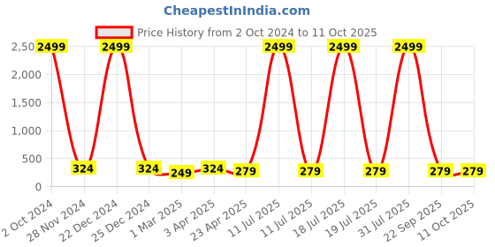myntra.com Vembley Set of 2 Adjustable Hug Couple Finger Rings vembley Price History Graph from 2 Oct 2024 to 10 Oct 2025