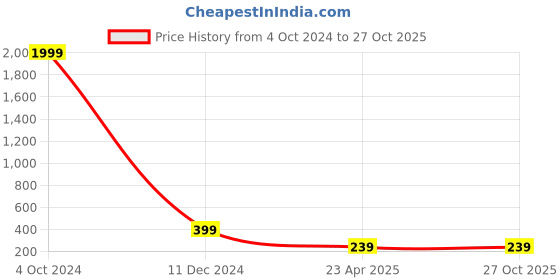 myntra.com Vembley Set Of 5 Gold-Plated Green-Colored Designed Finger Rings vembley Price History Graph from 4 Oct 2024 to 27 Oct 2025