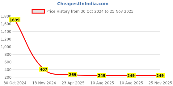 myntra.com Vembley Set Of 6 Gold-Toned Contemporary Studs & Drop Earrings vembley Price History Graph from 30 Oct 2024 to 24 Nov 2025