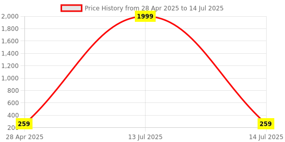 myntra.com Vembley Set Of 9 Gold-Plated Earrings vembley Price History Graph from 28 Apr 2025 to 14 Jul 2025