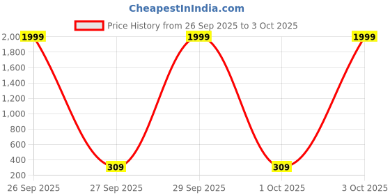 myntra.com Vembley Silver-Plated Alloy Cubic Zirconia Ear Cuff vembley Price History Graph from 26 Sep 2025 to 3 Oct 2025