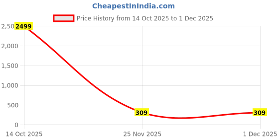 myntra.com Vembley Silver-Plated Alloy Cubic Zirconia Ear Cuff vembley Price History Graph from 14 Oct 2025 to 1 Dec 2025