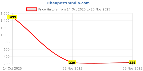 myntra.com Vembley Silver-Plated Alloy Studs vembley Price History Graph from 14 Oct 2025 to 22 Nov 2025