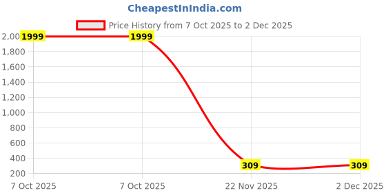 myntra.com Vembley Silver-Plated Artificial stone Studded Ear Cuff vembley Price History Graph from 7 Oct 2025 to 2 Dec 2025