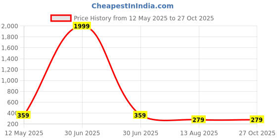 myntra.com Vembley Silver-Toned 12 Circular Studs Earrings vembley Price History Graph from 12 May 2025 to 27 Oct 2025