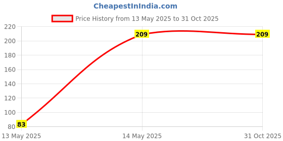 myntra.com Vembley Silver-Toned Silver-Plated Chain vembley Price History Graph from 13 May 2025 to 31 Oct 2025