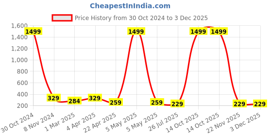 myntra.com Vembley Stunning Gold Plated Zircon Studed Ear Cuff vembley Price History Graph from 30 Oct 2024 to 3 Dec 2025