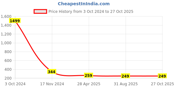 myntra.com Vembley Woman Gold-Toned Studed Butterfly Ear Cuff vembley Price History Graph from 3 Oct 2024 to 27 Oct 2025