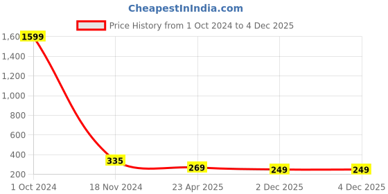 myntra.com Vembley Women Rose Gold & White Cubic Zirconia Rose Gold-Plated Wraparound Bracelet vembley Price History Graph from 1 Oct 2024 to 2 Dec 2025