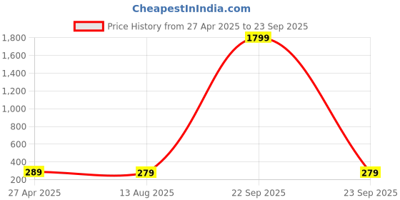 myntra.com Vembley Women Set Of 6 Gold-Toned & Pink Crystals Gold-Plated Charm Bracelets vembley Price History Graph from 27 Apr 2025 to 23 Sep 2025