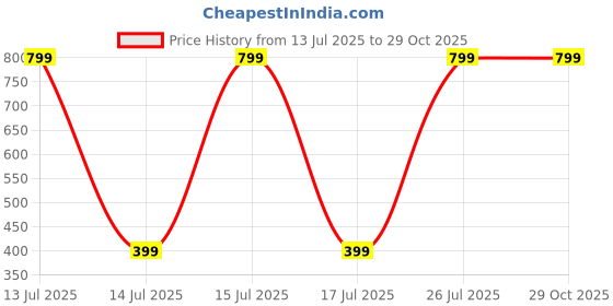 myntra.com VEMISHTI Gold-Toned Brass Earrings vemishti Price History Graph from 13 Jul 2025 to 29 Oct 2025
