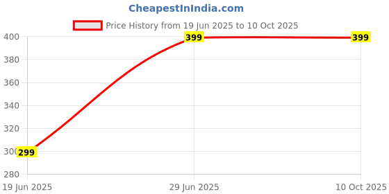 myntra.com VEMISHTI Set Of 4 Gold-Plated Cubic Zirconia Studded Charm Bracelet vemishti Price History Graph from 19 Jun 2025 to 10 Oct 2025