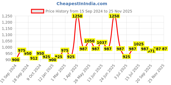 myntra.com VENALISA 9D Cat Eye Galaxy Magnetic UV / LED Soak Off Nail Gel Polish 7.5ml- Shade J06 venalisa Price History Graph from 15 Sep 2024 to 24 Nov 2025