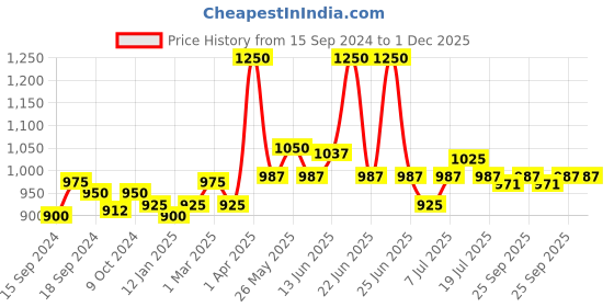 myntra.com VENALISA 9D Cat Eye Galaxy Magnetic UV / LED Soak Off Nail Gel Polish 7.5ml- Shade J10 venalisa Price History Graph from 15 Sep 2024 to 1 Dec 2025