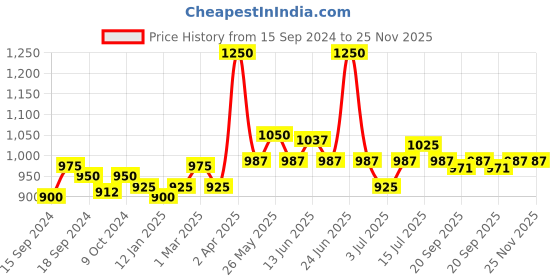 myntra.com VENALISA 9D Cat Eye Galaxy Magnetic UV / LED Soak Off Nail Gel Polish 7.5ml- Shade J11 venalisa Price History Graph from 15 Sep 2024 to 25 Nov 2025
