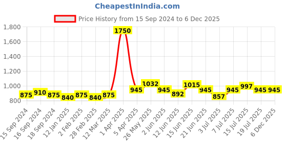 myntra.com VENALISA Air Cushion Mirror Effect Magic Nail Powder Pen 15 g - 001 venalisa Price History Graph from 15 Sep 2024 to 5 Dec 2025
