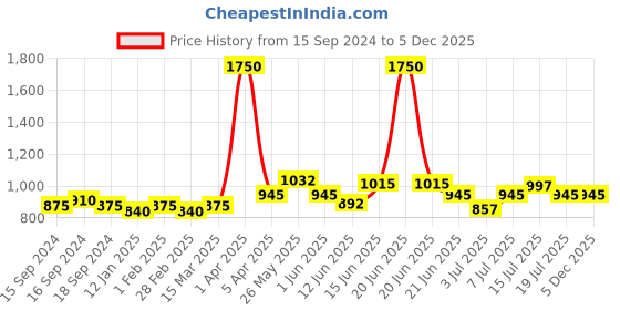 myntra.com VENALISA Air Cushion Mirror Effect Magic Nail Powder Pen 15 g - 202 venalisa Price History Graph from 15 Sep 2024 to 3 Dec 2025
