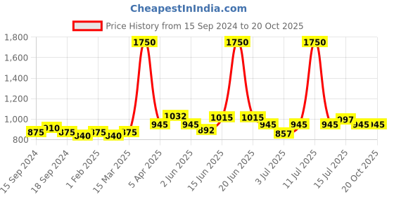 myntra.com VENALISA Air Cushion Mirror Effect Magic Nail Powder Pen 15 g - TR03 venalisa Price History Graph from 15 Sep 2024 to 20 Oct 2025