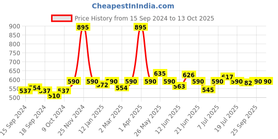 myntra.com VENALISA Black Seashell Colo Pearl Effect Color UV Gel Polish 5 ml - U02 venalisa Price History Graph from 15 Sep 2024 to 13 Oct 2025