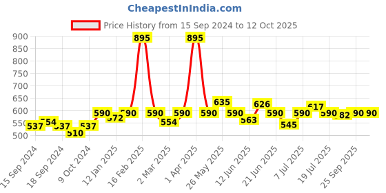 myntra.com VENALISA Black Seashell Pearl Effect Color UV & LED Nail Gel Polish 5 ml - U01 venalisa Price History Graph from 15 Sep 2024 to 11 Oct 2025