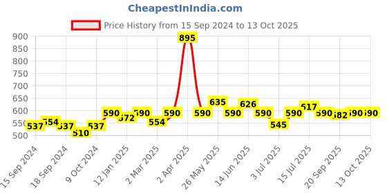 myntra.com VENALISA Black Seashell Pearl Effect Color UV & LED Nail Gel Polish 5 ml - U11 venalisa Price History Graph from 15 Sep 2024 to 13 Oct 2025