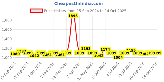 myntra.com VENALISA Coat Color UV & LED Soak-Off Gel Nail Polish 12 ml - Modena 1071 venalisa Price History Graph from 15 Sep 2024 to 13 Oct 2025