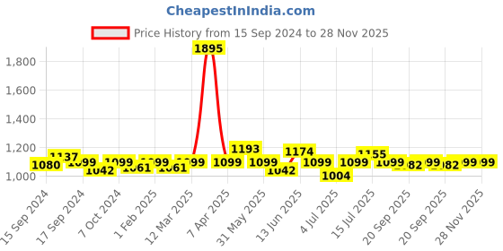 myntra.com VENALISA Coat Color UV & LED Soak-Off Gel Nail Polish 12 ml - Orchid 1073 venalisa Price History Graph from 15 Sep 2024 to 28 Nov 2025