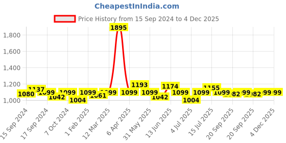 myntra.com VENALISA Coat Color UV & LED Soak-Off Gel Nail Polish 12 ml - Pearl White 1095 venalisa Price History Graph from 15 Sep 2024 to 3 Dec 2025