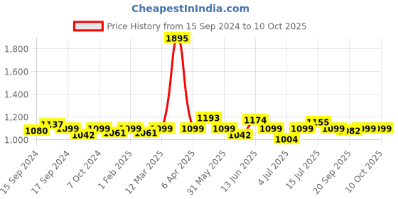 myntra.com VENALISA Coat Color UV & LED Soak-Off Gel Nail Polish 12 ml - Pearly Copper 1092 venalisa Price History Graph from 15 Sep 2024 to 10 Oct 2025