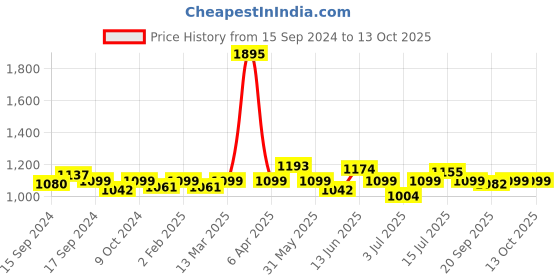 myntra.com VENALISA Coat Color UV & LED Soak-Off Gel Nail Polish 12 ml - Pearly Green 1088 venalisa Price History Graph from 15 Sep 2024 to 12 Oct 2025