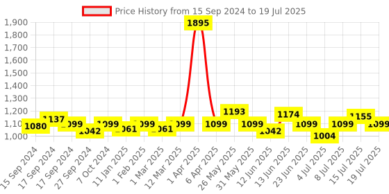 myntra.com VENALISA Coat Color UV & LED Soak-Off Gel Nail Polish 12 ml - Pure Silver Glitter 1201 venalisa Price History Graph from 15 Sep 2024 to 19 Jul 2025
