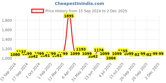 myntra.com VENALISA Coat Color UV & LED Soak-Off Gel Nail Polish 12 ml - Starry Golden Glitter 1205 venalisa Price History Graph from 15 Sep 2024 to 2 Dec 2025