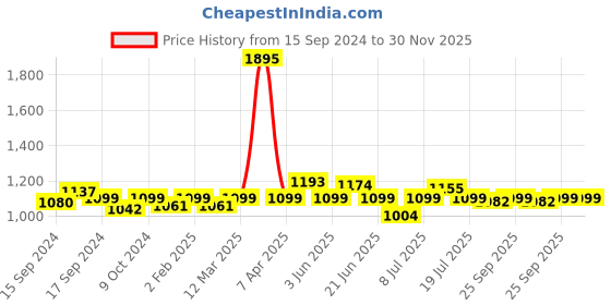 myntra.com VENALISA Coat Color UV & LED Soak Off Gel Nail Polish 12ml - Cherry Pink 1006 venalisa Price History Graph from 15 Sep 2024 to 29 Nov 2025