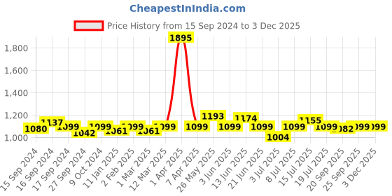 myntra.com VENALISA Coat Color UV & LED Soak Off Gel Nail Polish 12ml - Gentle Pink 1008 venalisa Price History Graph from 15 Sep 2024 to 2 Dec 2025